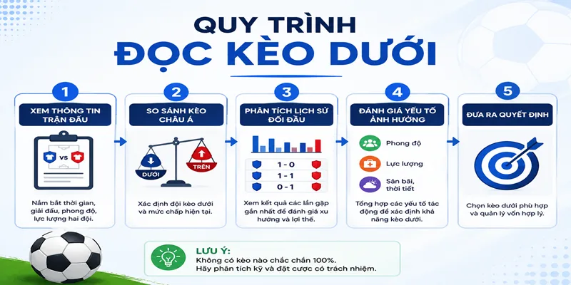 Quy trình đọc kèo dưới